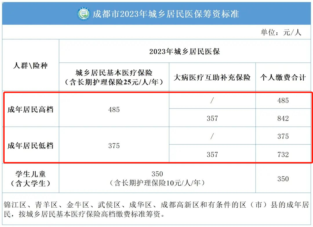 2023年度成都城鄉(xiāng)居民醫(yī)保繳費標準 第1張 2023年度成都城鄉(xiāng)居民醫(yī)保繳費標準 第1張