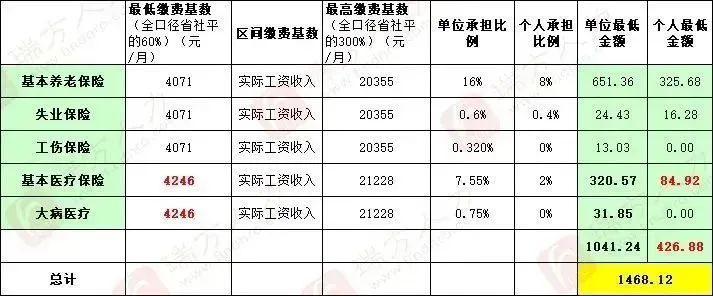 4246元/月！成都市職工醫(yī)保繳費(fèi)基數(shù)上調(diào) 第4張