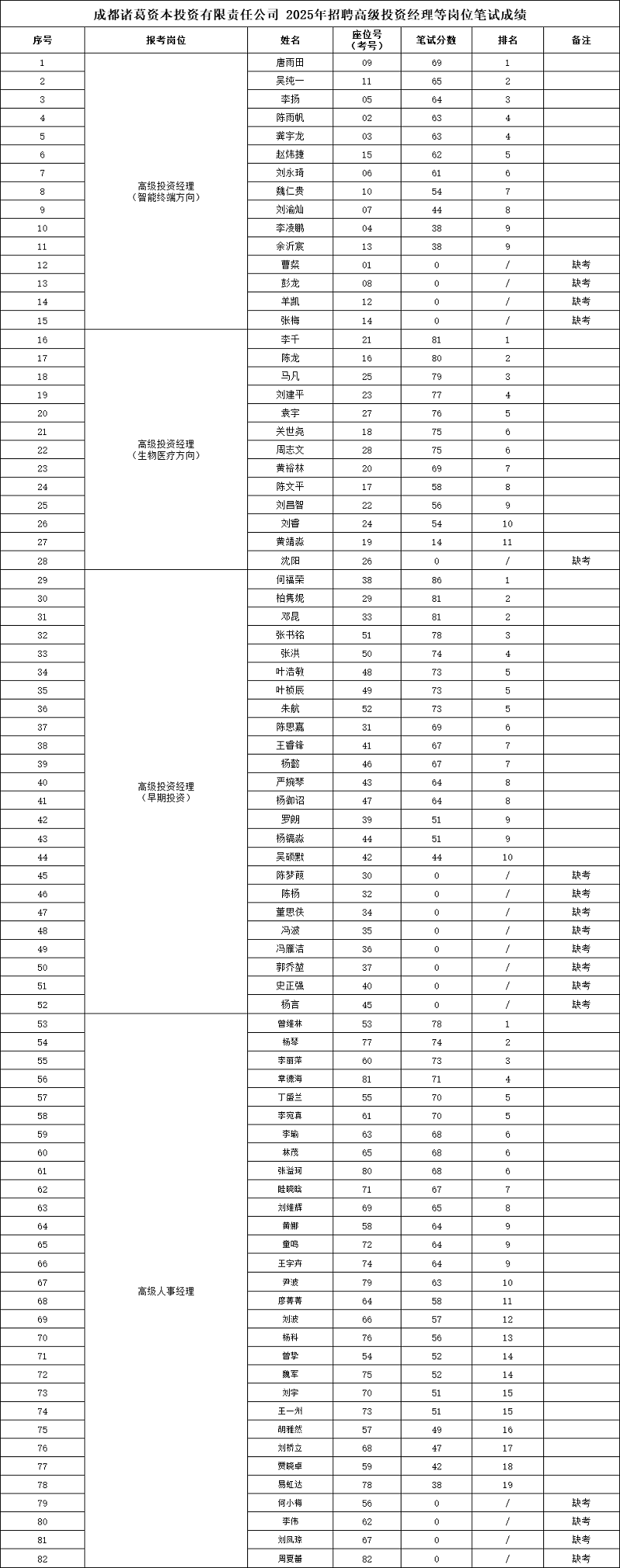 成都諸葛資本招聘高級投資經(jīng)理等崗位筆試成績已公示 第1張